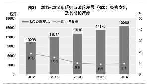 高技术制造业规模与效益同步提升，工程和技术研究与试验发展是关键驱动力